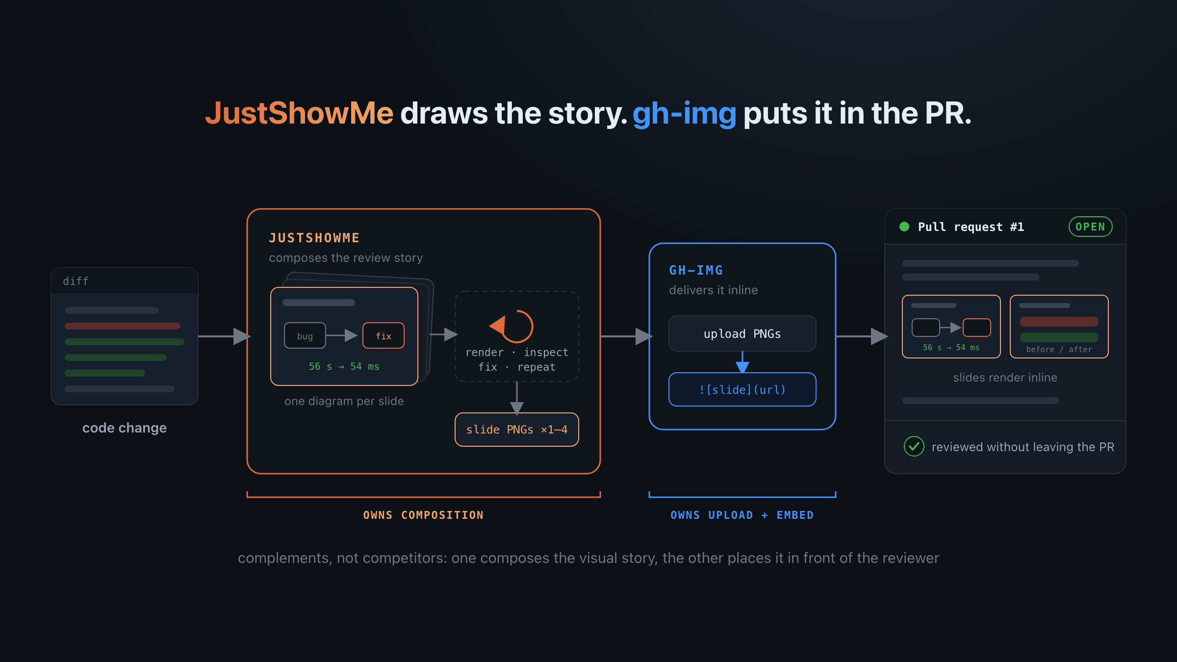 A code change becomes a focused JustShowMe story, then gh-img places it inline in a pull request for review